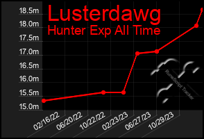 Total Graph of Lusterdawg