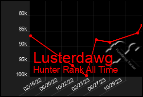Total Graph of Lusterdawg