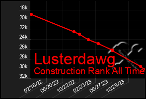 Total Graph of Lusterdawg