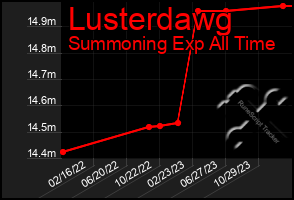 Total Graph of Lusterdawg