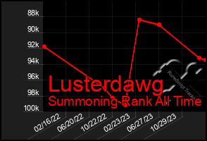 Total Graph of Lusterdawg