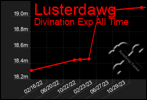 Total Graph of Lusterdawg