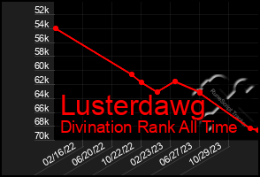Total Graph of Lusterdawg