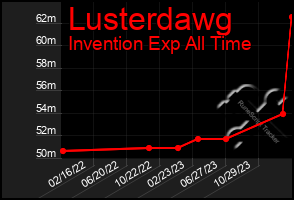 Total Graph of Lusterdawg