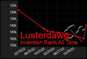 Total Graph of Lusterdawg