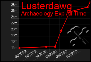 Total Graph of Lusterdawg