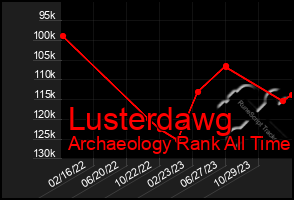 Total Graph of Lusterdawg