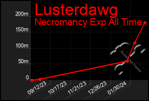 Total Graph of Lusterdawg
