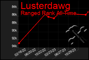 Total Graph of Lusterdawg