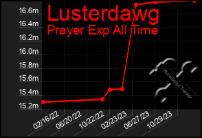 Total Graph of Lusterdawg