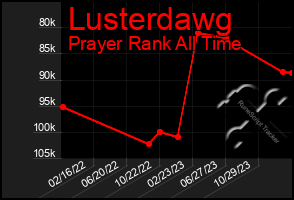 Total Graph of Lusterdawg