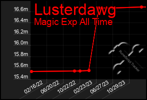 Total Graph of Lusterdawg