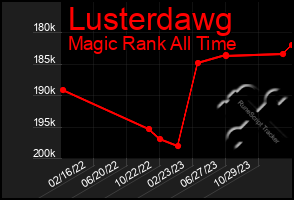 Total Graph of Lusterdawg