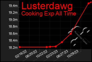 Total Graph of Lusterdawg