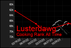 Total Graph of Lusterdawg