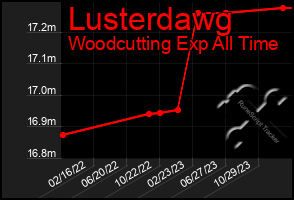 Total Graph of Lusterdawg