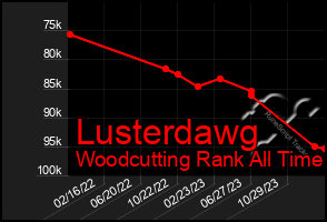 Total Graph of Lusterdawg