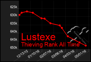 Total Graph of Lustexe