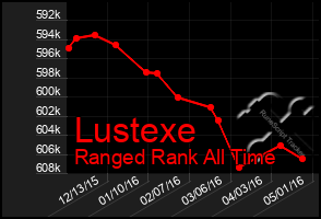 Total Graph of Lustexe