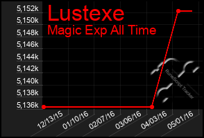 Total Graph of Lustexe