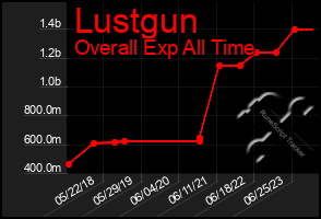 Total Graph of Lustgun