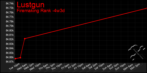 Last 31 Days Graph of Lustgun