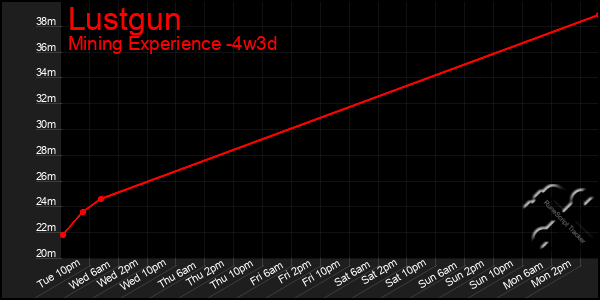 Last 31 Days Graph of Lustgun