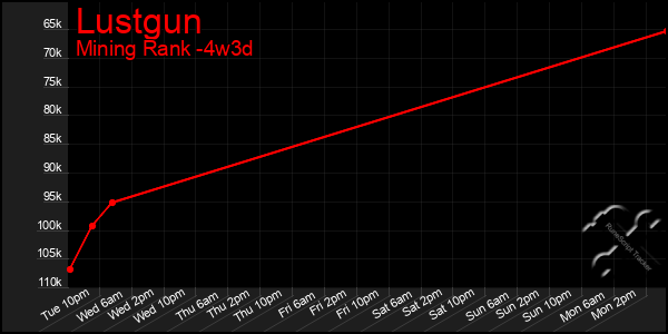 Last 31 Days Graph of Lustgun