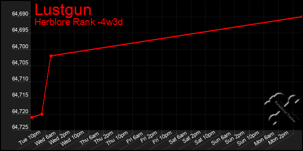 Last 31 Days Graph of Lustgun