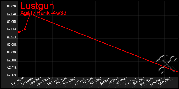 Last 31 Days Graph of Lustgun