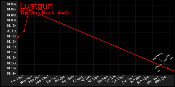 Last 31 Days Graph of Lustgun