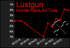 Total Graph of Lustgun
