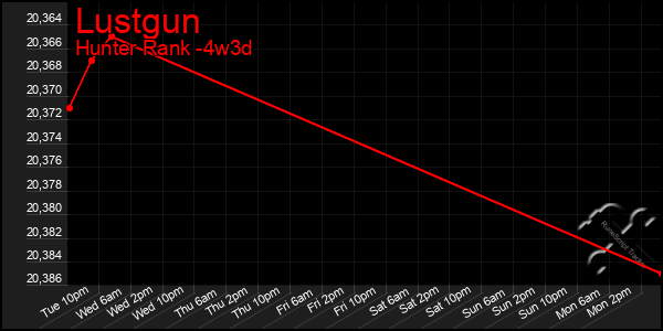 Last 31 Days Graph of Lustgun