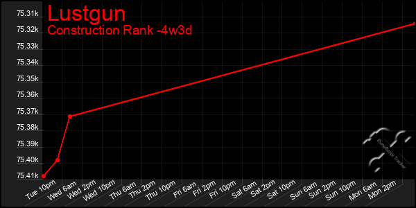 Last 31 Days Graph of Lustgun