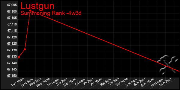 Last 31 Days Graph of Lustgun