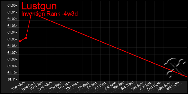 Last 31 Days Graph of Lustgun