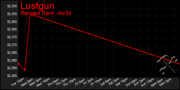 Last 31 Days Graph of Lustgun