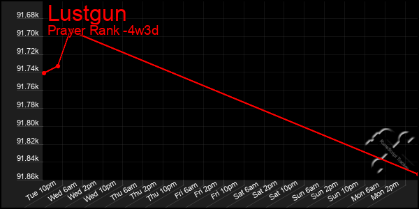 Last 31 Days Graph of Lustgun