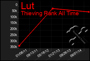 Total Graph of Lut