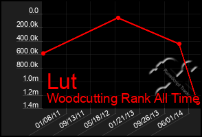 Total Graph of Lut