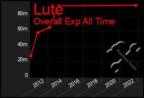 Total Graph of Lute