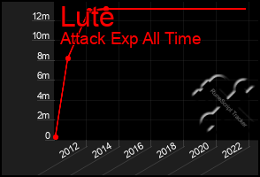 Total Graph of Lute