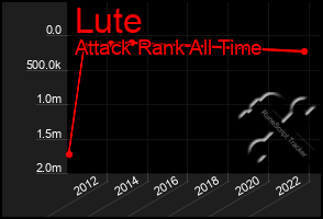 Total Graph of Lute