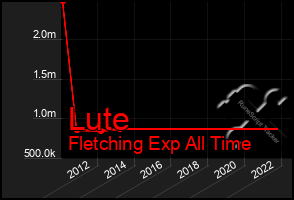 Total Graph of Lute