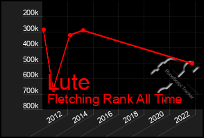 Total Graph of Lute