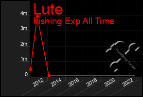 Total Graph of Lute