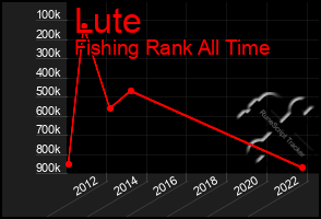 Total Graph of Lute