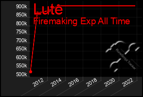 Total Graph of Lute