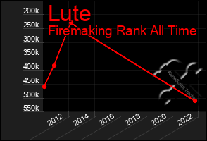 Total Graph of Lute