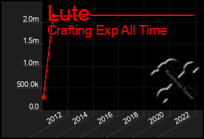 Total Graph of Lute